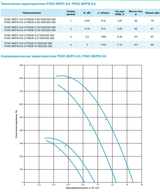 Крышный вентилятор РОКС-ВКРС-5,6-О-РК935-3,0кВт/1500об/220-380-У1
