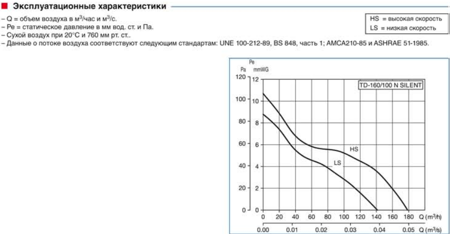 Канальный вентилятор Soler & Palau TD 500/150-160 T Silent (Таймер)