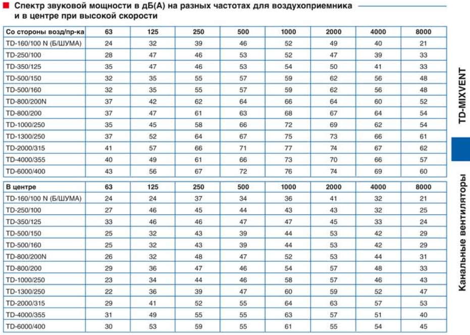 Канальный вентилятор Soler & Palau TD 500/150-160 T Silent (Таймер)