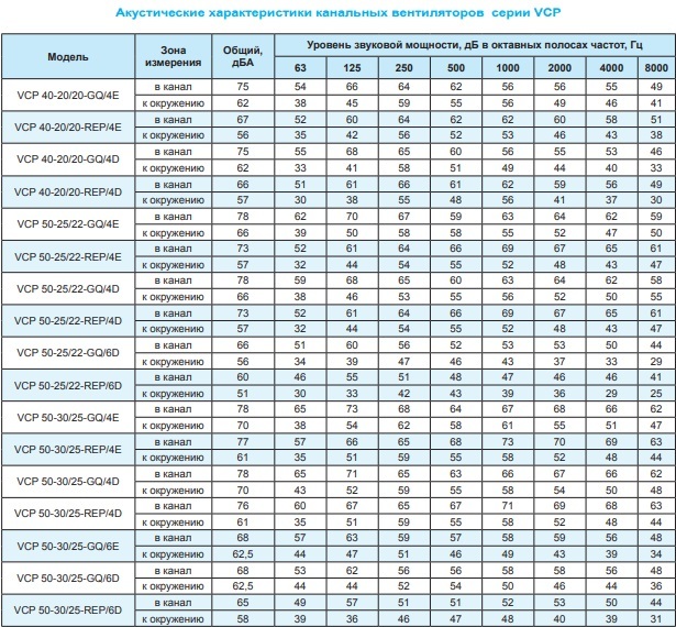 Вентилятор канальный Ровен VCP 100-50/45-GQ/6D 380В