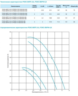Крышный вентилятор РОКС-ВКРС-5,6-О-РК935-3,0кВт/1500об/220-380-У1