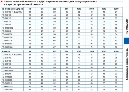 Канальный вентилятор Soler & Palau TD 500/150-160 T Silent (Таймер)